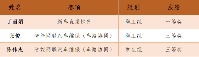 一等獎！我校師生在江蘇省汽車行業(yè)職業(yè)技能競賽中表現(xiàn)優(yōu)異