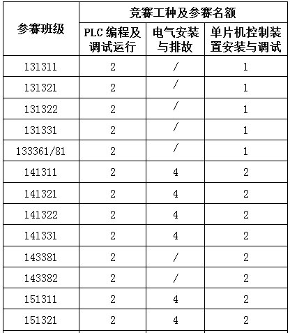 機(jī)電工程系關(guān)于開展職業(yè)技能競賽活動的通知