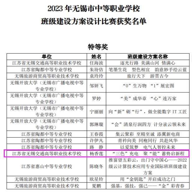 喜報！—汽車工程學(xué)院教師在無錫市中等職業(yè)學(xué)校班級建設(shè)方案設(shè)計比賽中獲特等獎