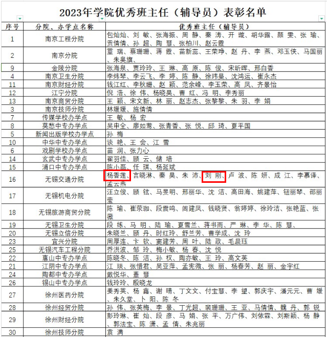喜報！——汽車工程學(xué)院兩位教師獲聯(lián)院“優(yōu)秀班主任”榮譽(yù)稱號